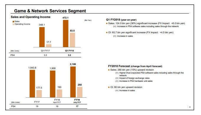 Sony PlayStation 4 ilk çeyrek finansal raporu