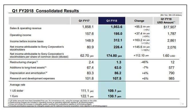 Sony ilk çeyrek finansal verileri