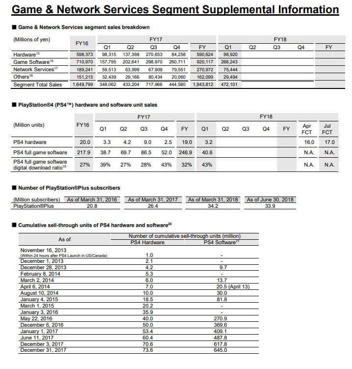 Sony PS Plus ilk mali çeyrek raporu