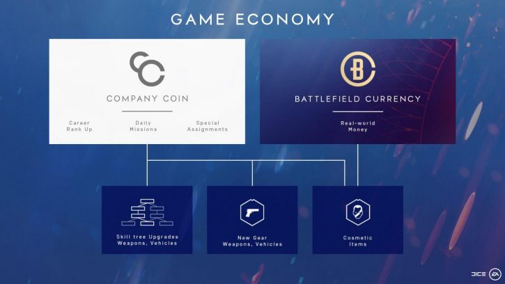 Battlefield 5'te ekonomi