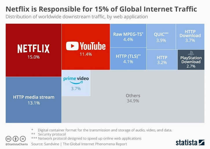 PS4 Global İnternet Trafiği